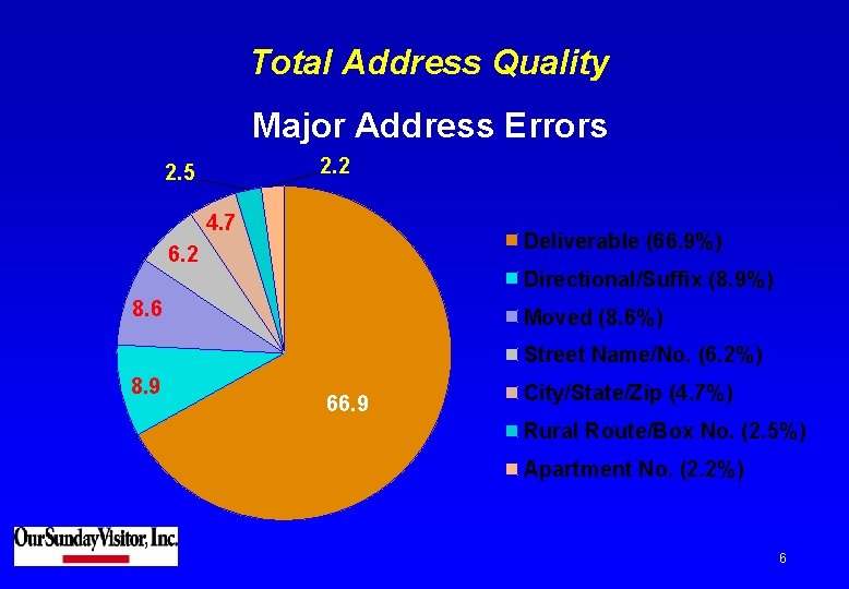Total Address Quality Major Address Errors 2. 2 2. 5 4. 7 Deliverable (66.