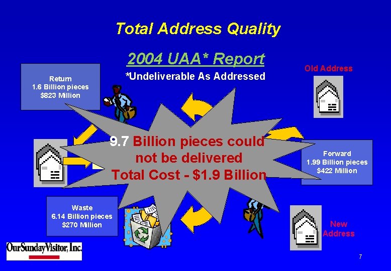 Total Address Quality 2004 UAA* Report *Undeliverable As Addressed Return 1. 6 Billion pieces