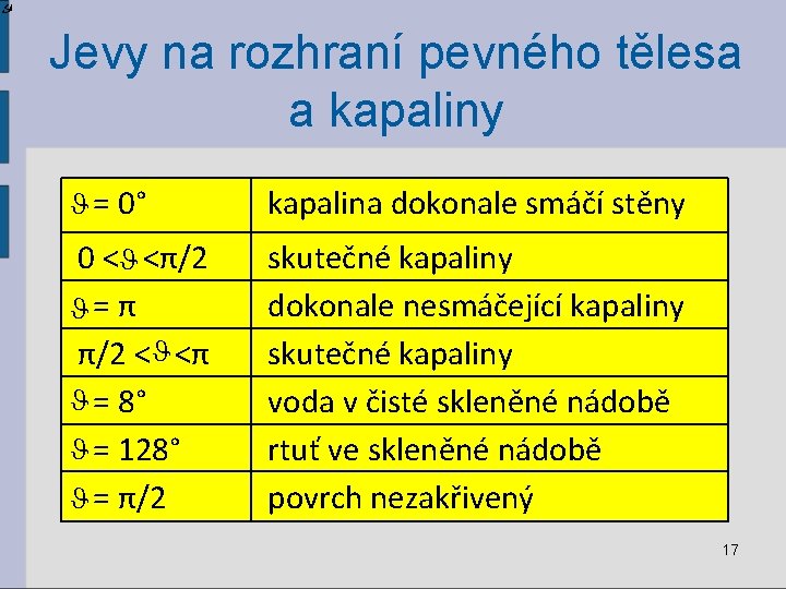 Jevy na rozhraní pevného tělesa a kapaliny = 0° kapalina dokonale smáčí stěny 0