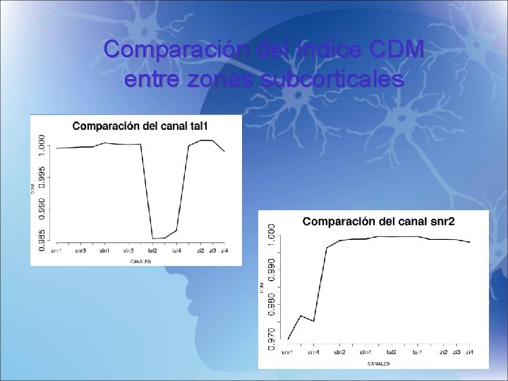 Comparación del índice CDM entre zonas subcorticales 