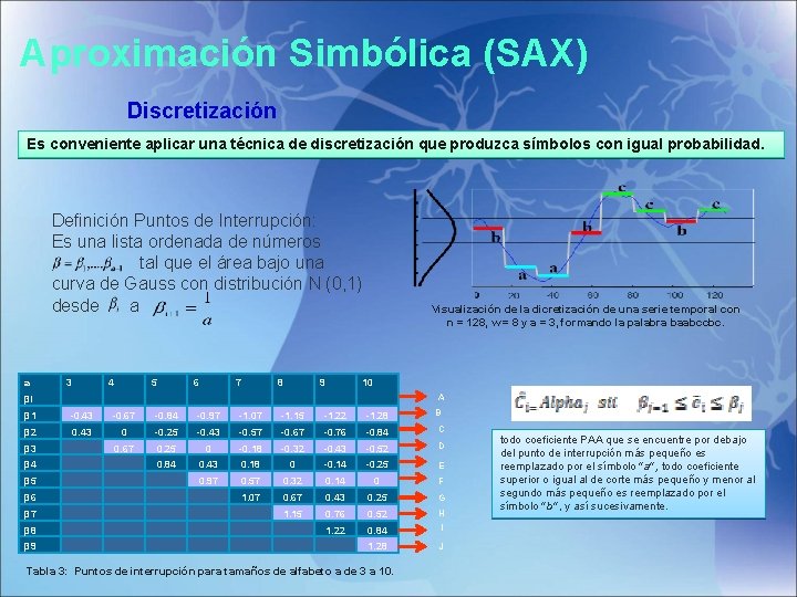 Aproximación Simbólica (SAX) Discretización Es conveniente aplicar una técnica de discretización que produzca símbolos