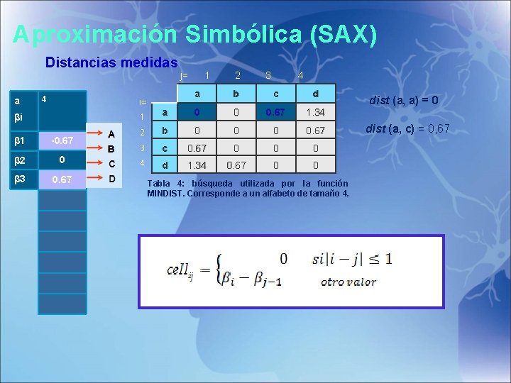 Aproximación Simbólica (SAX) Distancias medidas j= a 4 i= βi β 1 -0. 67