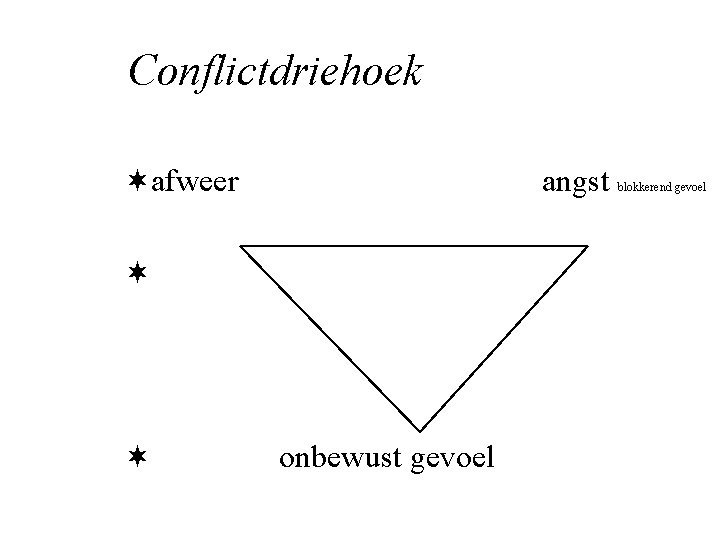 Conflictdriehoek ¬afweer angst ¬ ¬ onbewust gevoel blokkerend gevoel 