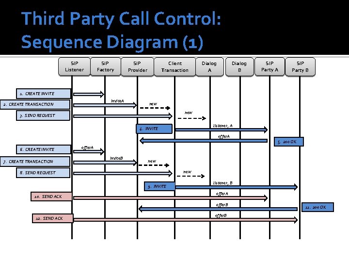 Third Party Call Control: Sequence Diagram (1) SIP Listener SIP Factory SIP Provider Client