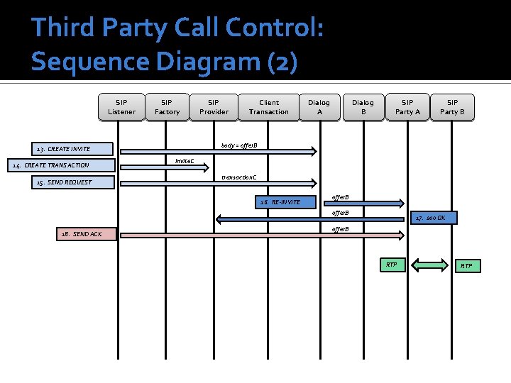 Third Party Call Control: Sequence Diagram (2) SIP Listener SIP Factory 15. SEND REQUEST