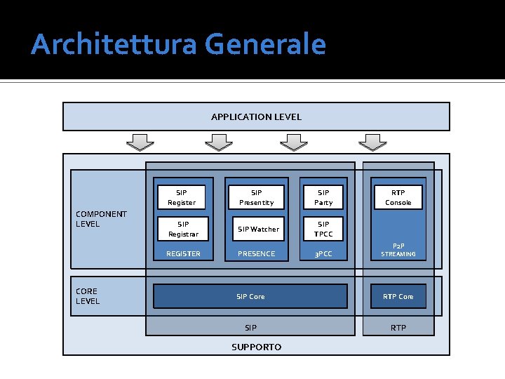 Architettura Generale APPLICATION LEVEL COMPONENT LEVEL CORE LEVEL SIP Register SIP Presentity SIP Party