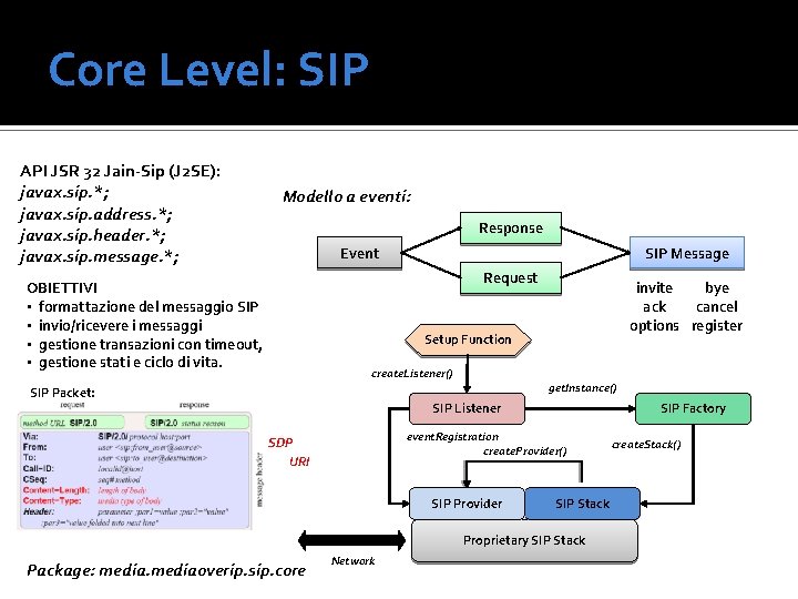 Core Level: SIP API JSR 32 Jain-Sip (J 2 SE): javax. sip. *; javax.