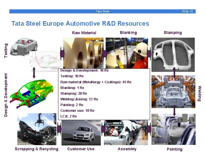 Slide 10 Tata Steel Europe Automotive R&D Resources Blanking Stamping Testing Raw Material Design