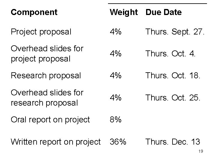 Component Weight Due Date Project proposal 4% Thurs. Sept. 27. Overhead slides for project Component Weight Due Date Project proposal 4% Thurs. Sept. 27. Overhead slides for project