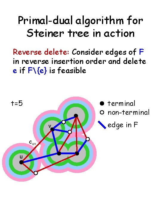 Primal-dual algorithm for Steiner tree in action Reverse delete: Consider edges of F in