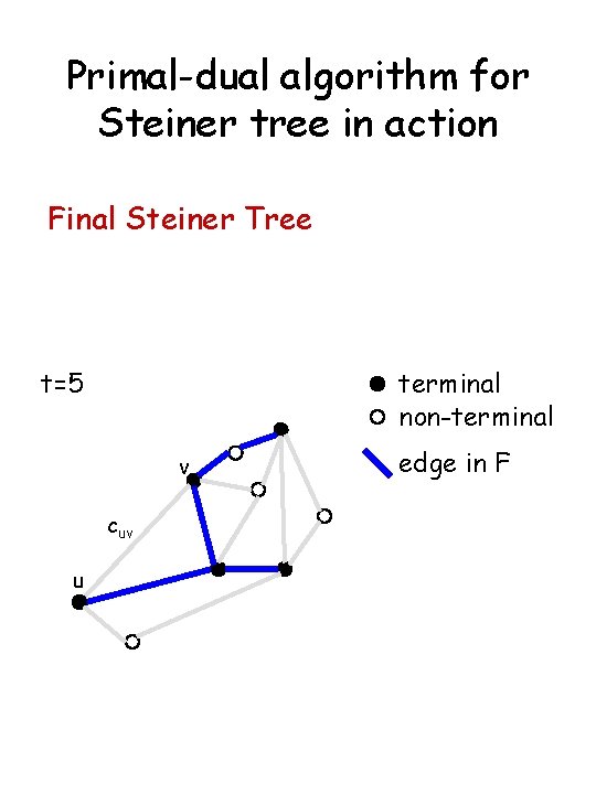 Primal-dual algorithm for Steiner tree in action Final Steiner Tree t=5 terminal non-terminal v