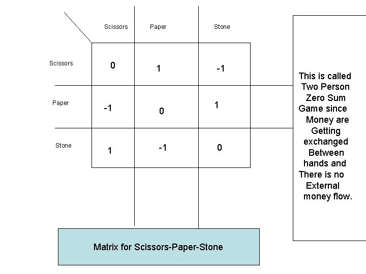 Scissors Paper Stone 0 Stone 1 -1 -1 0 Scissors Paper 1 -1 1