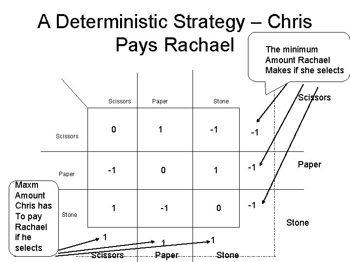 A Deterministic Strategy – Chris Pays Rachael The minimum Amount Rachael Makes if she