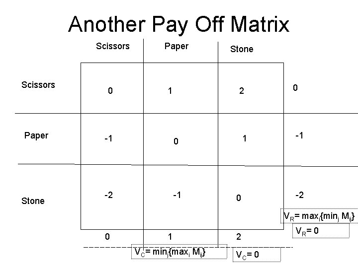 Another Pay Off Matrix Scissors Paper Stone 0 Paper 1 Stone 2 -1 0