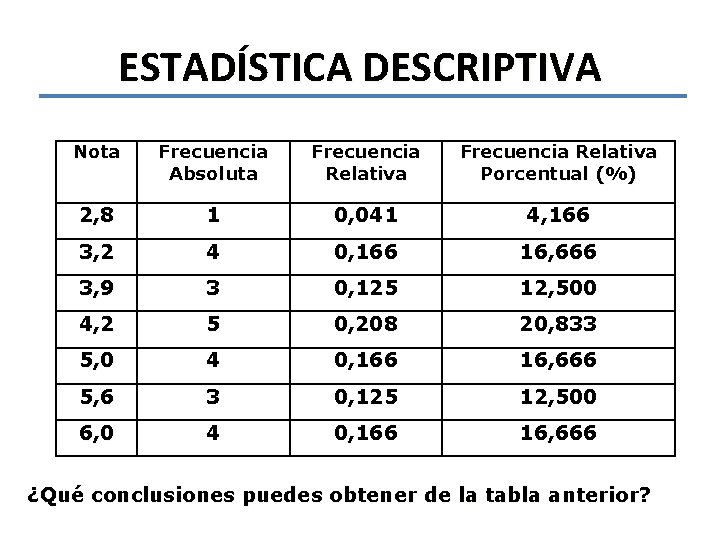 ESTADÍSTICA DESCRIPTIVA Nota Frecuencia Absoluta Frecuencia Relativa Porcentual (%) 2, 8 1 0, 041