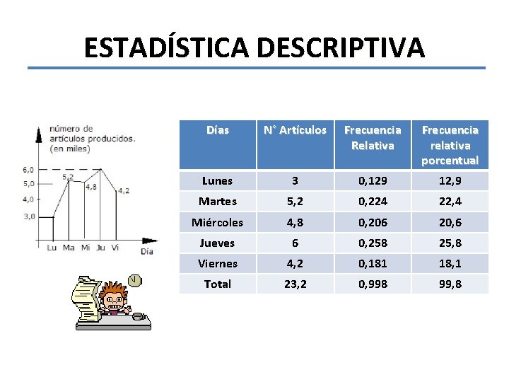 ESTADÍSTICA DESCRIPTIVA Días N° Artículos Frecuencia Relativa Frecuencia relativa porcentual Lunes 3 0, 129