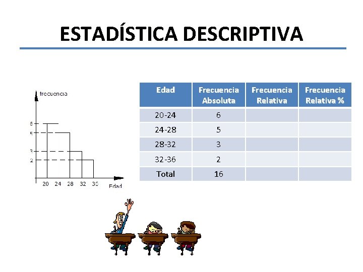 ESTADÍSTICA DESCRIPTIVA Edad Frecuencia Absoluta 20 -24 6 24 -28 5 28 -32 3