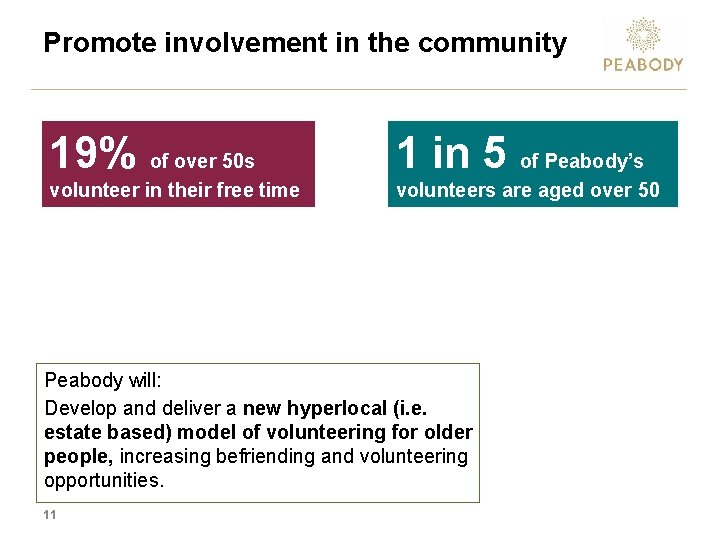 Promote involvement in the community 19% of over 50 s 1 in 5 of