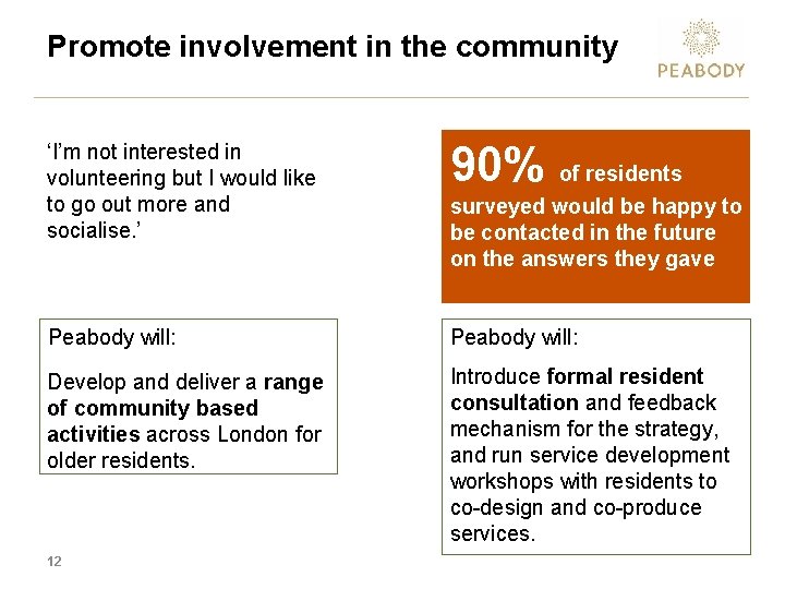 Promote involvement in the community ‘I’m not interested in volunteering but I would like