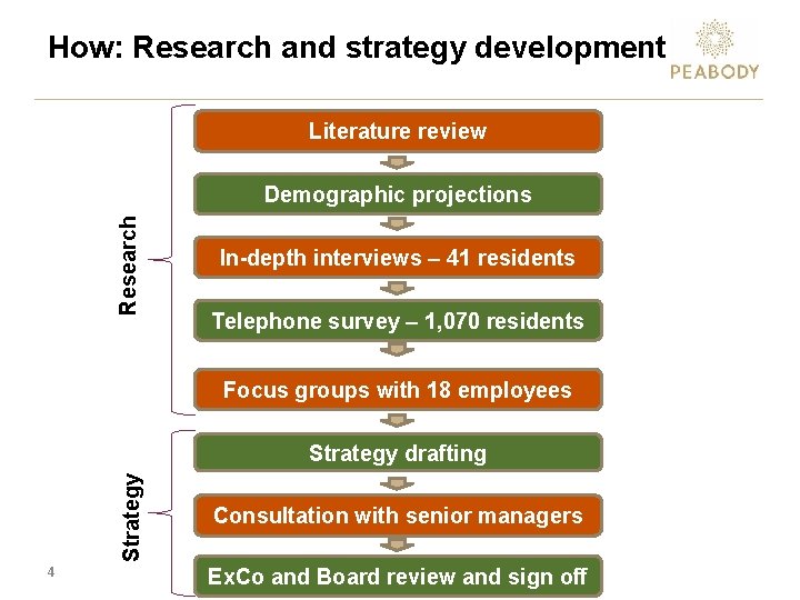 How: Research and strategy development Literature review Research Demographic projections In-depth interviews – 41