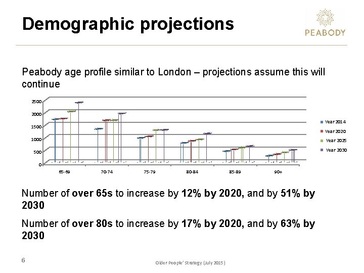 Demographic projections Peabody age profile similar to London – projections assume this will continue