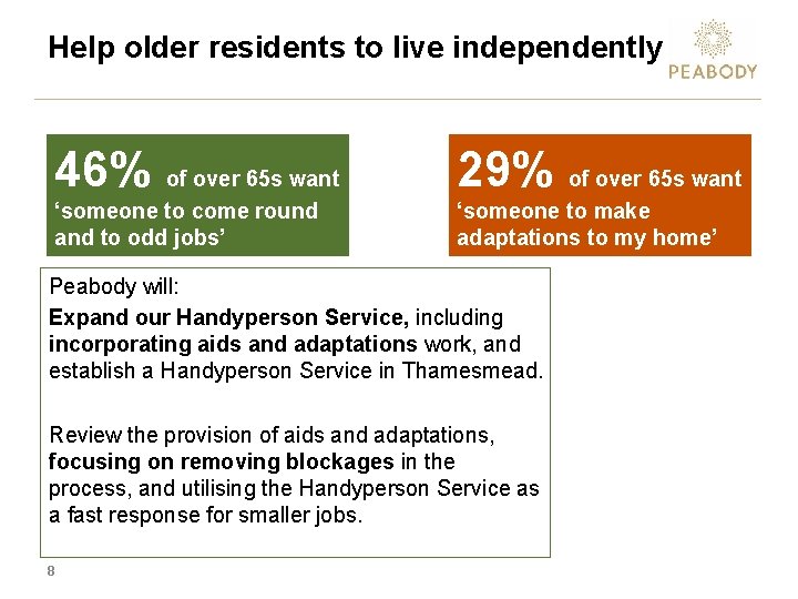 Help older residents to live independently 46% of over 65 s want 29% of