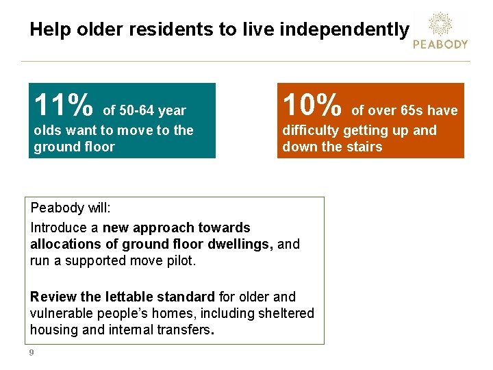 Help older residents to live independently 11% of 50 -64 year 10% of over