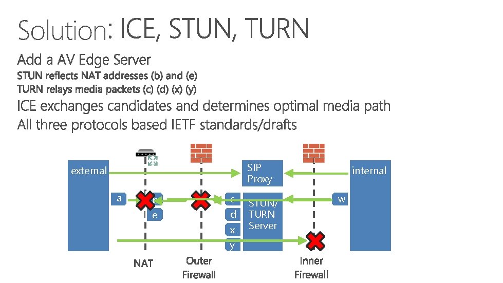 Solution SIP Proxy external a b e c d x y STUN/ TURN Server
