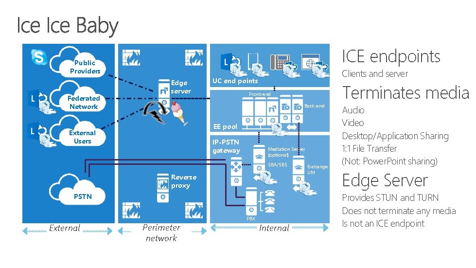 ICE endpoints Public Providers Federated Network Edge server Clients and server UC end points