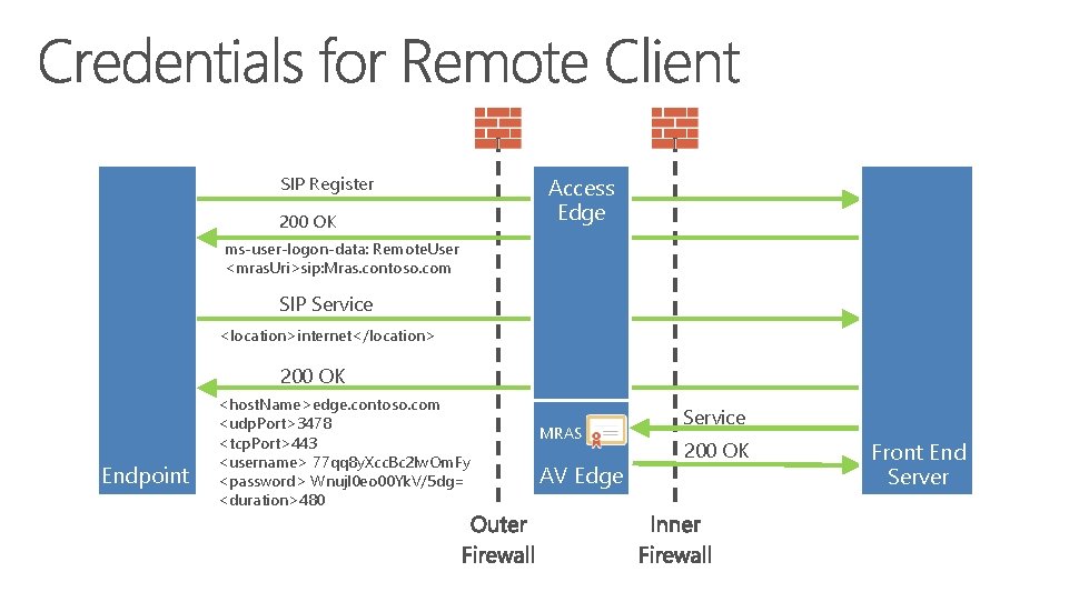 SIP Register 200 OK Access Edge ms-user-logon-data: Remote. User <mras. Uri>sip: Mras. contoso. com