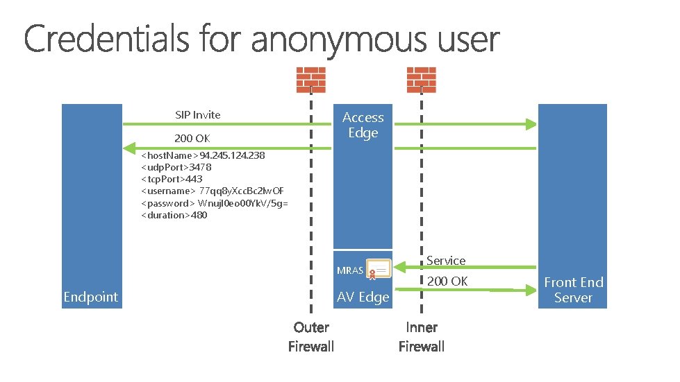 SIP Invite 200 OK Access Edge <host. Name>94. 245. 124. 238 <udp. Port>3478 <tcp.