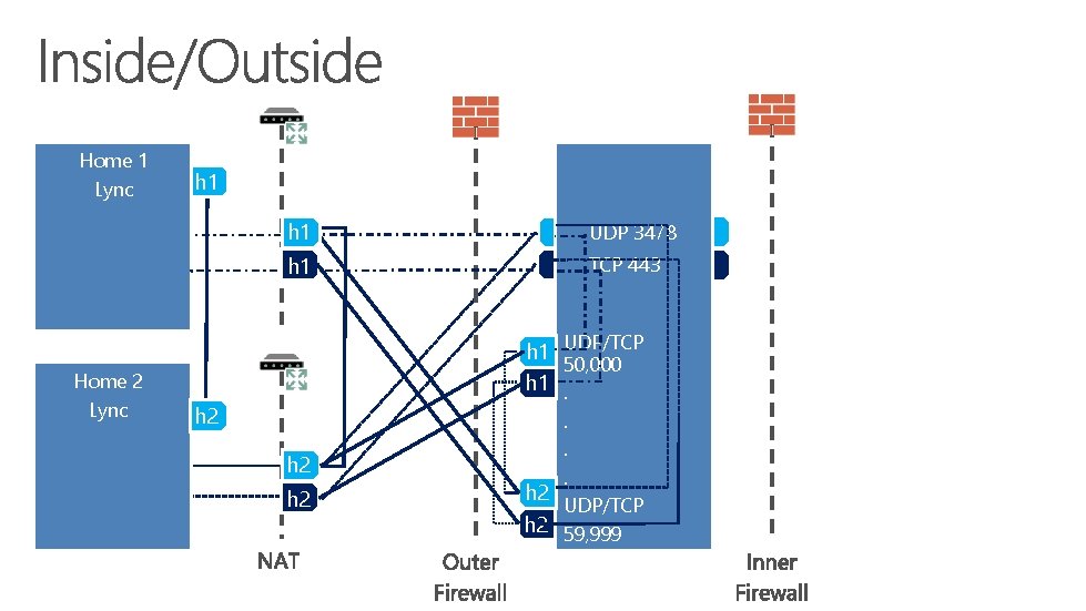 Home 1 Lync Home 2 Lync h 1 UDP 3478 h 1 TCP 443