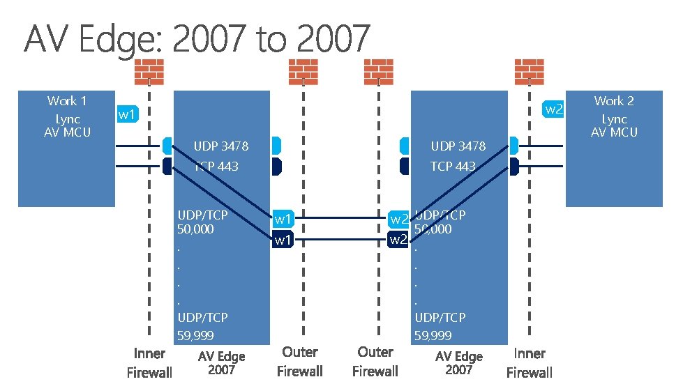 Work Home 11 Lync AV MCU w 2 w 1 UDP 3478 TCP 443