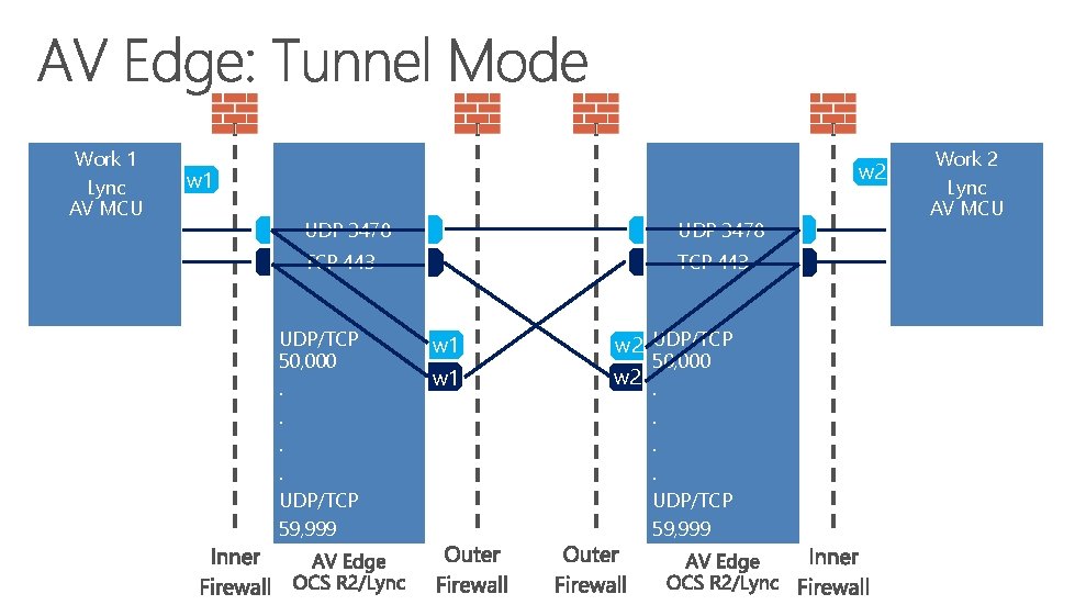 Work Home 11 Lync AV MCU w 2 w 1 UDP 3478 TCP 443