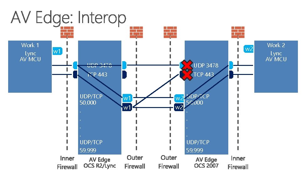 Work Home 11 Lync AV MCU w 2 w 1 UDP 3478 TCP 443