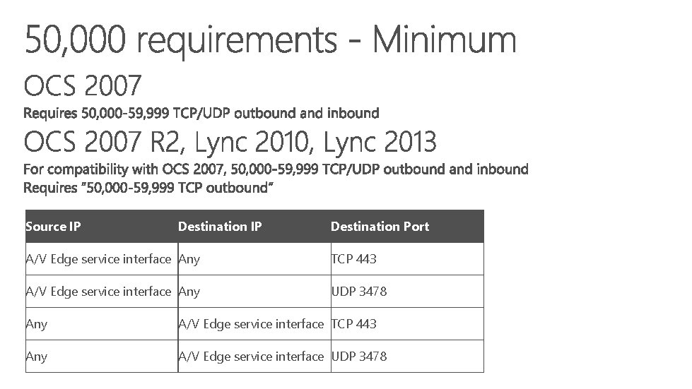 Source IP Source Port IP Destination Port TCP 50, 000 -59, 999 A/V Edge