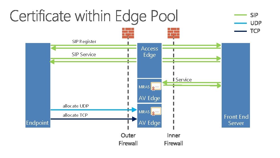 SIP Register SIP Service Access Edge Service MRAS AV Edge allocate UDP allocate TCP