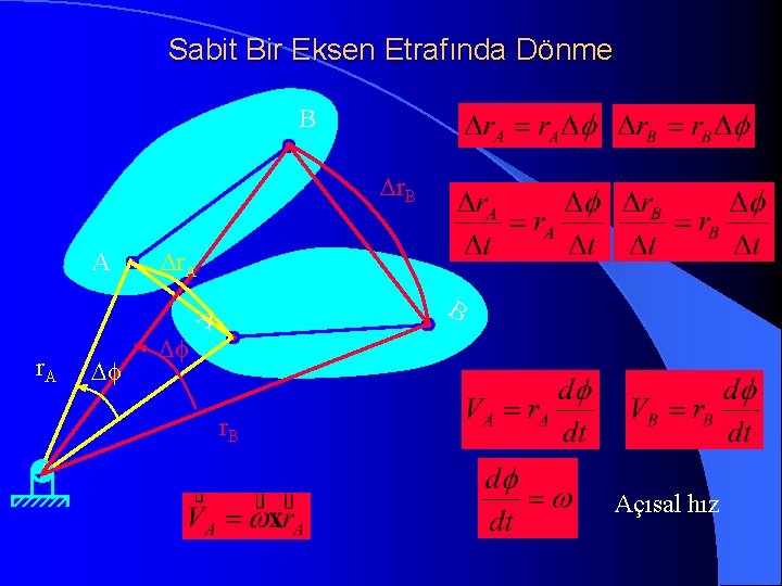 Sabit Bir Eksen Etrafında Dönme B Dr. B A Dr. A B A r.