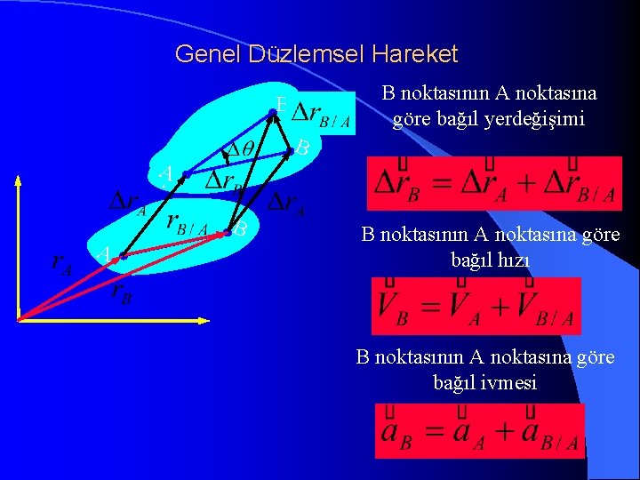 Genel Düzlemsel Hareket B noktasının A noktasına göre bağıl yerdeğişimi B B A A