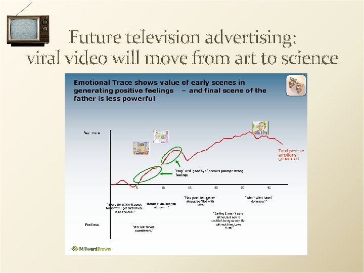 Future television advertising: viral video will move from art to science 