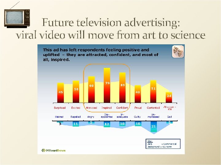 Future television advertising: viral video will move from art to science 