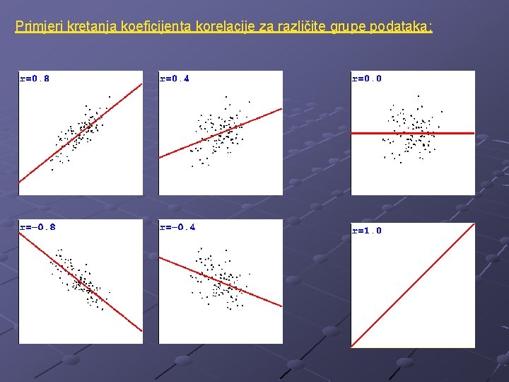 Primjeri kretanja koeficijenta korelacije za različite grupe podataka: 