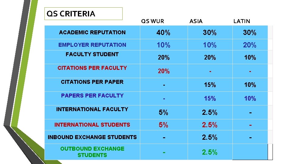 QS CRITERIA QS WUR ASIA LATIN ACADEMIC REPUTATION 40% 30% EMPLOYER REPUTATION 10% 20%