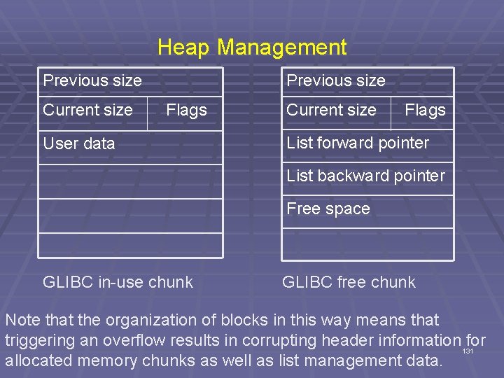 Heap Management Previous size Current size Flags Current size Flags User data List forward