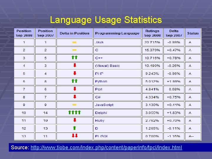 Language Usage Statistics Source: http: //www. tiobe. com/index. php/content/paperinfo/tpci/index. html 16 