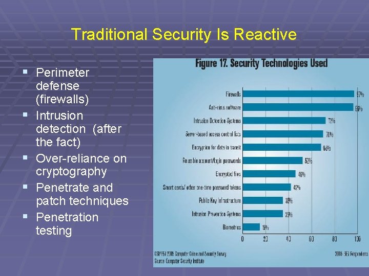 Traditional Security Is Reactive § Perimeter § § defense (firewalls) Intrusion detection (after the