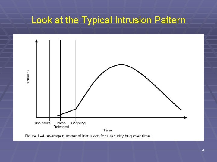 Look at the Typical Intrusion Pattern 5 