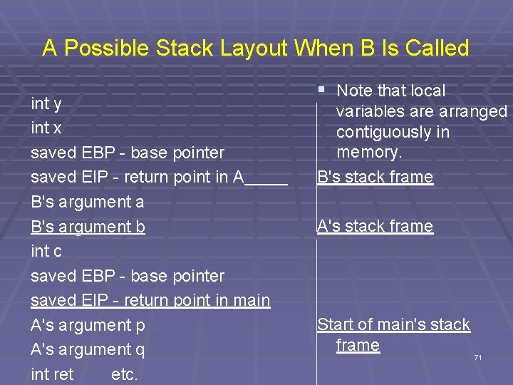 A Possible Stack Layout When B Is Called int y int x saved EBP