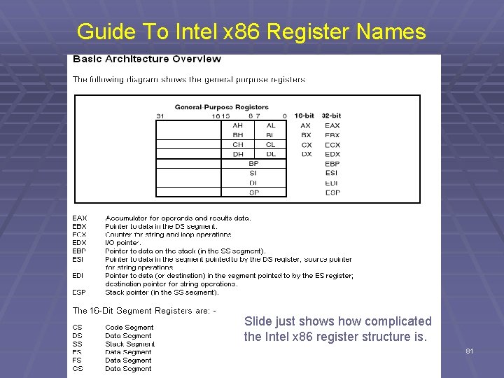 Guide To Intel x 86 Register Names Slide just shows how complicated the Intel