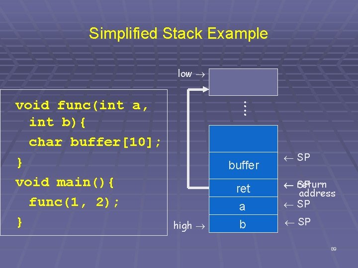 Simplified Stack Example low void func(int a, int b){ char buffer[10]; } void main(){